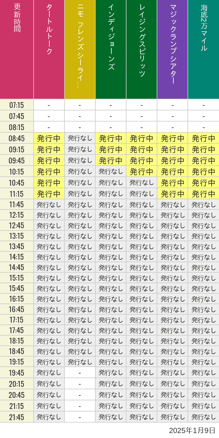 2025年1月9日（木）のソアリン  タワー オブ テラー トイストーリーマニア タートルトーク ニモ フレンズ シーライダーの待ち時間を7時から21時まで時間別に記録した表