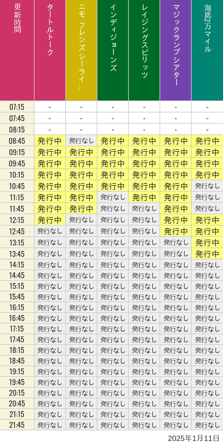 2025年1月11日（土）のソアリン  タワー オブ テラー トイストーリーマニア タートルトーク ニモ フレンズ シーライダーの待ち時間を7時から21時まで時間別に記録した表