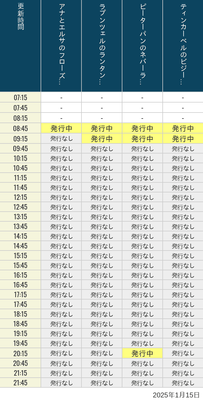 2025年1月15日（水）のアナ雪、ラプンツェル、ピーターパン、ティンカーベルの待ち時間を7時から21時まで時間別に記録した表