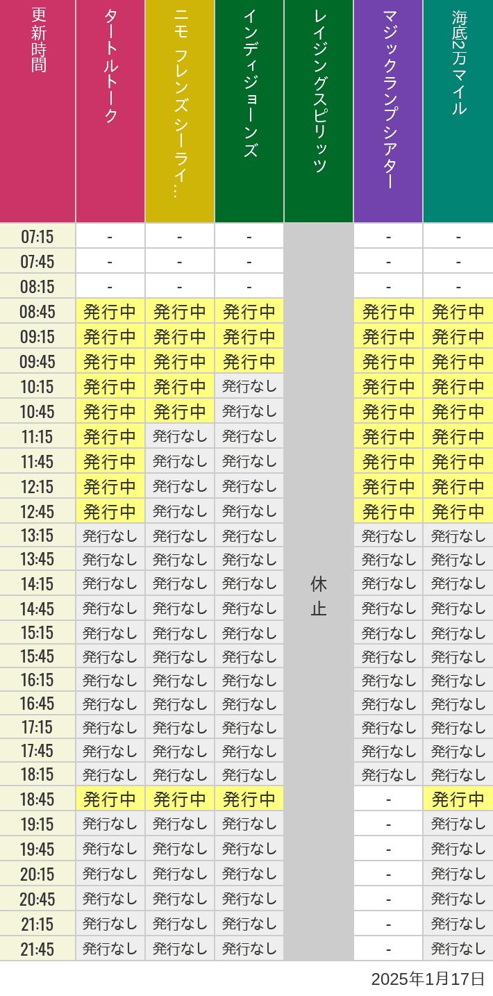 2025年1月17日（金）のソアリン  タワー オブ テラー トイストーリーマニア タートルトーク ニモ フレンズ シーライダーの待ち時間を7時から21時まで時間別に記録した表