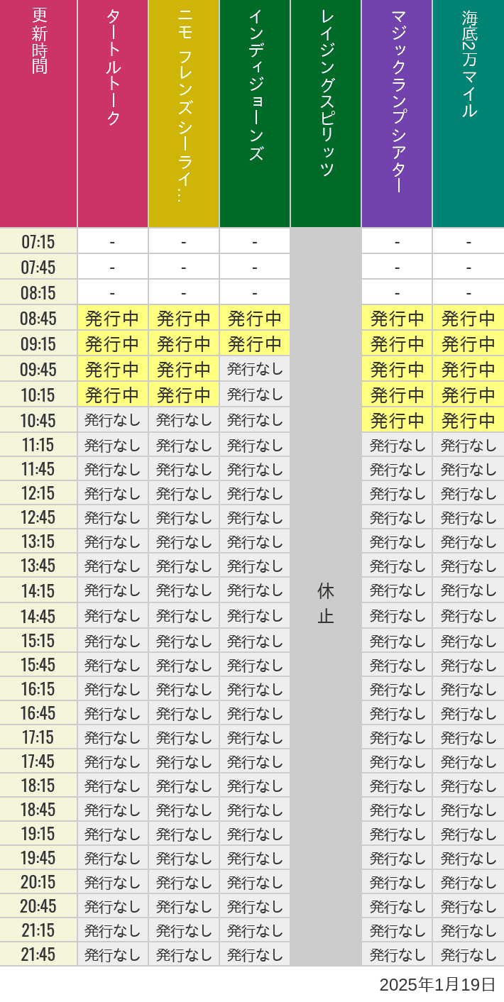 2025年1月19日（日）のソアリン  タワー オブ テラー トイストーリーマニア タートルトーク ニモ フレンズ シーライダーの待ち時間を7時から21時まで時間別に記録した表