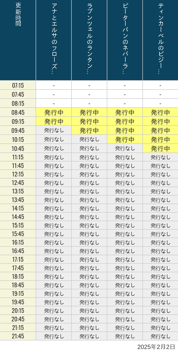 2025年2月2日（日）のアナ雪、ラプンツェル、ピーターパン、ティンカーベルの待ち時間を7時から21時まで時間別に記録した表