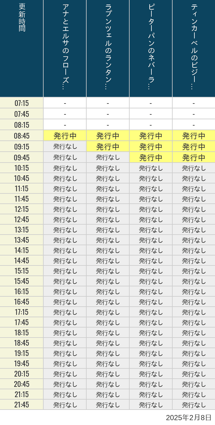 2025年2月8日（土）のアナ雪、ラプンツェル、ピーターパン、ティンカーベルの待ち時間を7時から21時まで時間別に記録した表