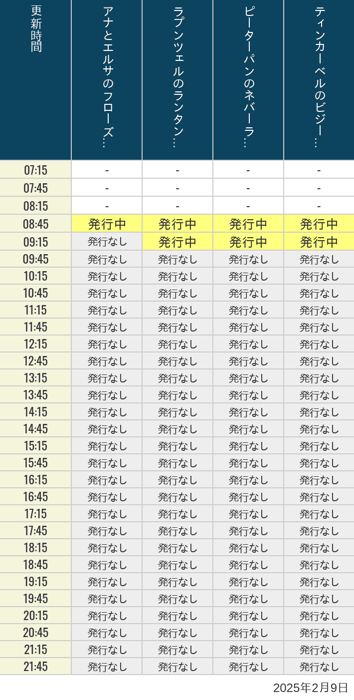 2025年2月9日（日）のアナ雪、ラプンツェル、ピーターパン、ティンカーベルの待ち時間を7時から21時まで時間別に記録した表