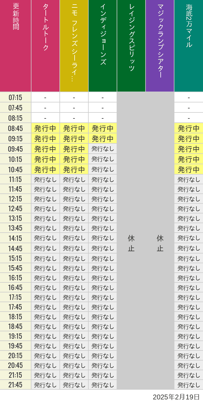 2025年2月19日（水）のソアリン  タワー オブ テラー トイストーリーマニア タートルトーク ニモ フレンズ シーライダーの待ち時間を7時から21時まで時間別に記録した表