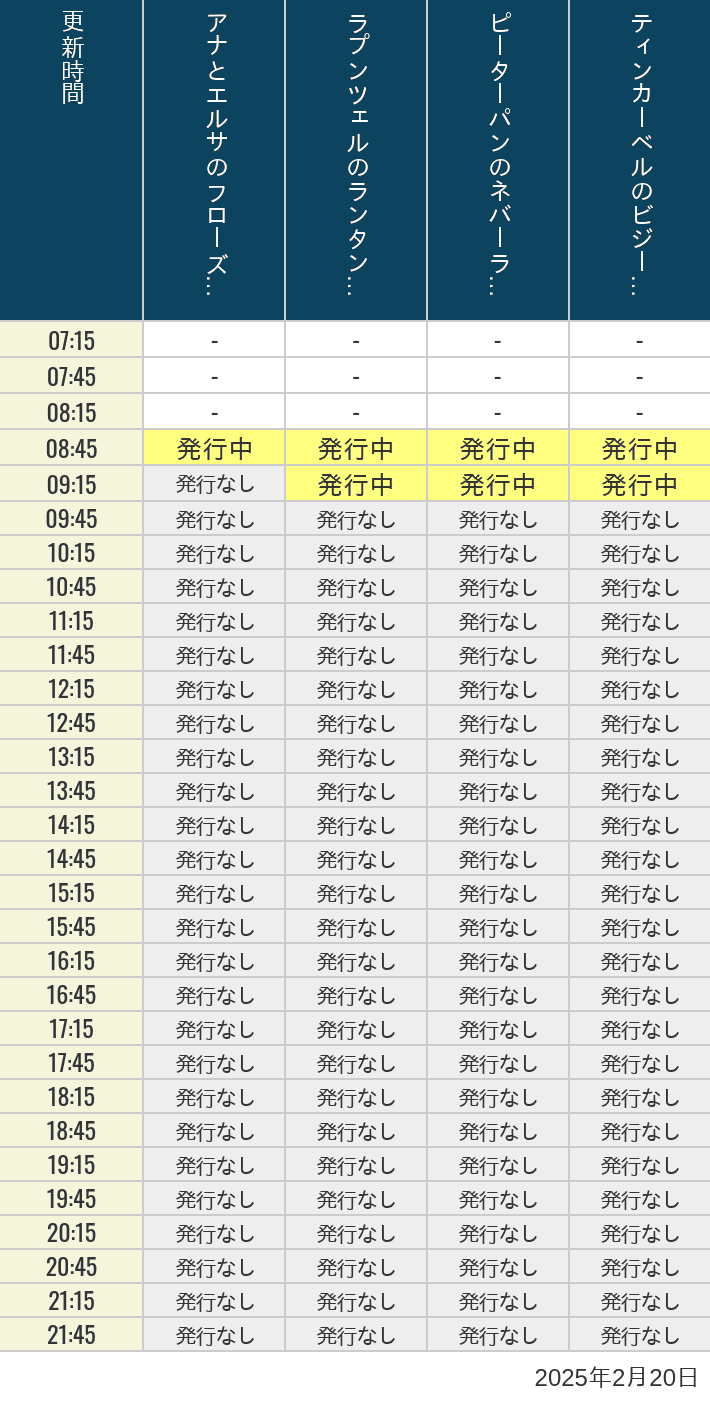 2月20日 ディズニーシー スタンバイパス 発券時間の待ち時間 2025年2月20日(木)のアナ雪、ラプンツェル、ピーターパン、ティンカーベルの待ち時間を7時から21時まで時間別に記録した表