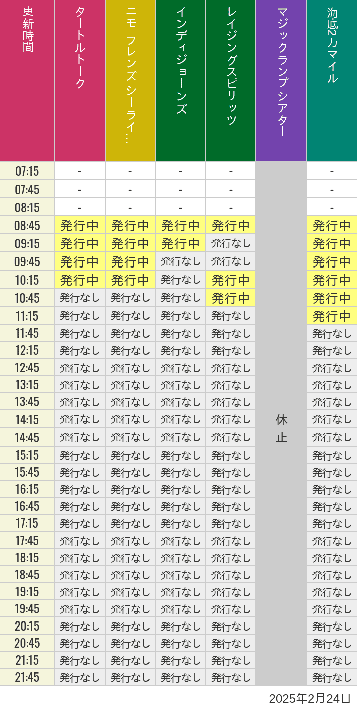2025年2月24日（月）のソアリン  タワー オブ テラー トイストーリーマニア タートルトーク ニモ フレンズ シーライダーの待ち時間を7時から21時まで時間別に記録した表