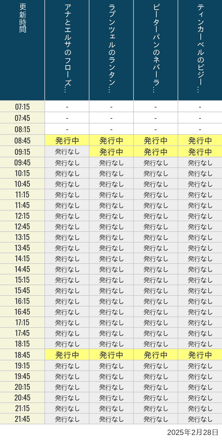 2025年2月28日（金）のアナ雪、ラプンツェル、ピーターパン、ティンカーベルの待ち時間を7時から21時まで時間別に記録した表