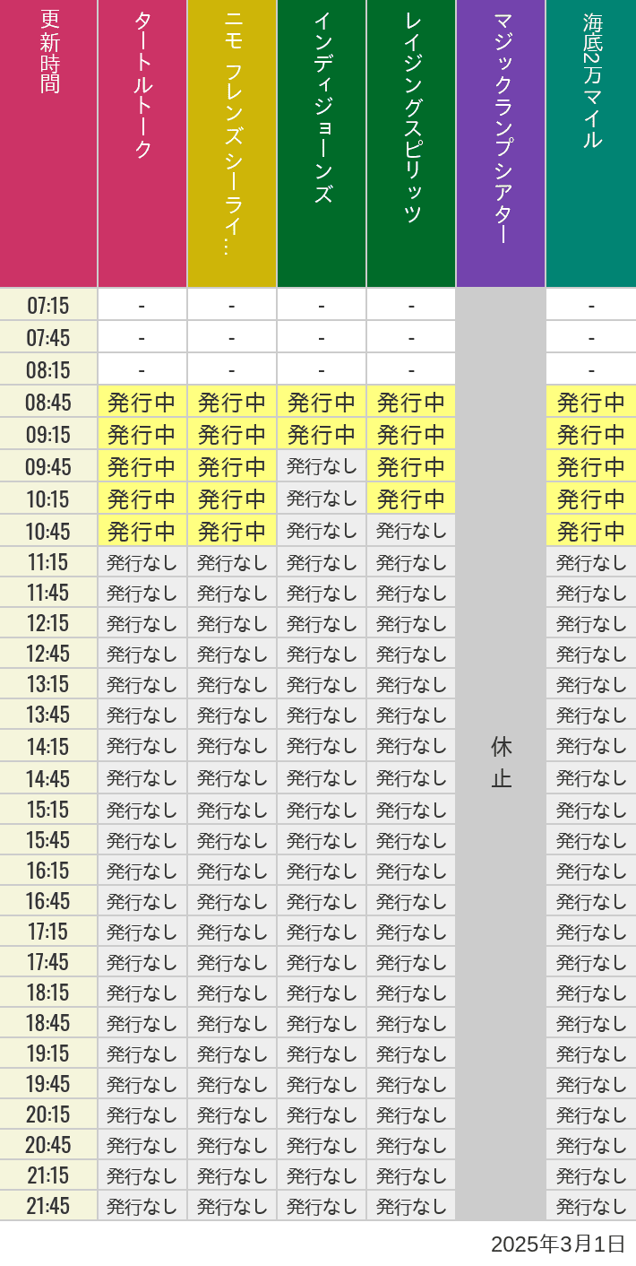 3月1日 ディズニーシー スタンバイパス 発券時間の待ち時間 2025年3月1日(土)のソアリン タワー オブ テラー トイストーリーマニア タートルトーク ニモ フレンズ シーライダーの待ち時間を7時から21時まで時間別に記録した表