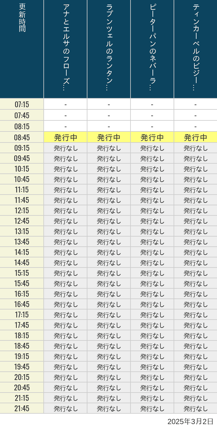 2025年3月2日（日）のアナ雪、ラプンツェル、ピーターパン、ティンカーベルの待ち時間を7時から21時まで時間別に記録した表