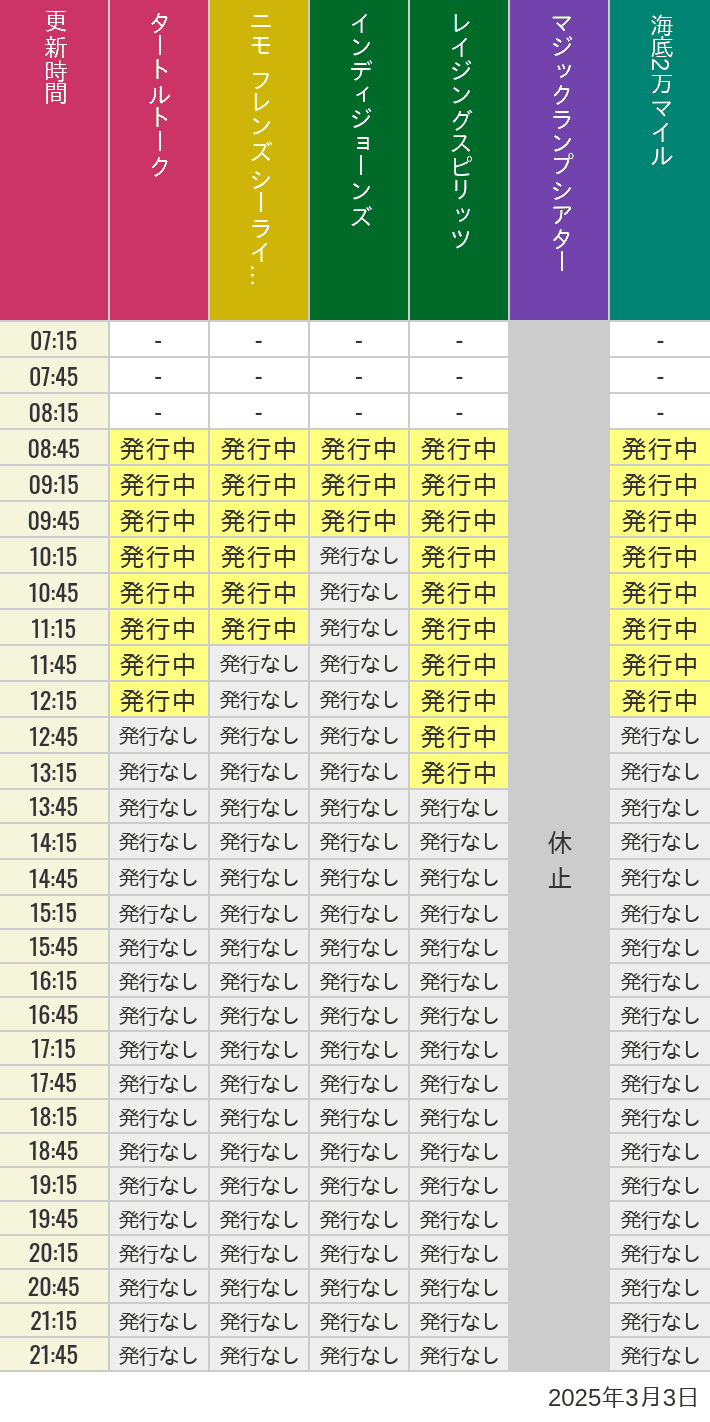 2025年3月3日（月）のソアリン  タワー オブ テラー トイストーリーマニア タートルトーク ニモ フレンズ シーライダーの待ち時間を7時から21時まで時間別に記録した表