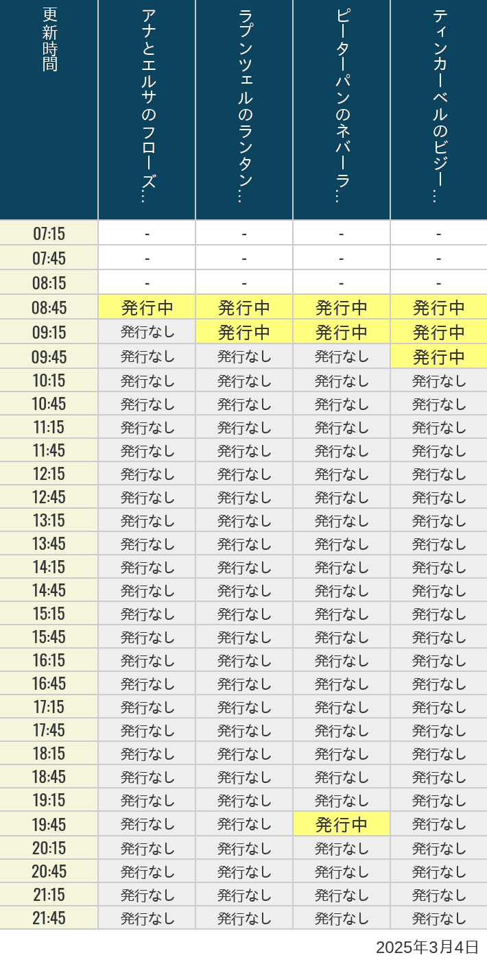 2025年3月4日（火）のアナ雪、ラプンツェル、ピーターパン、ティンカーベルの待ち時間を7時から21時まで時間別に記録した表