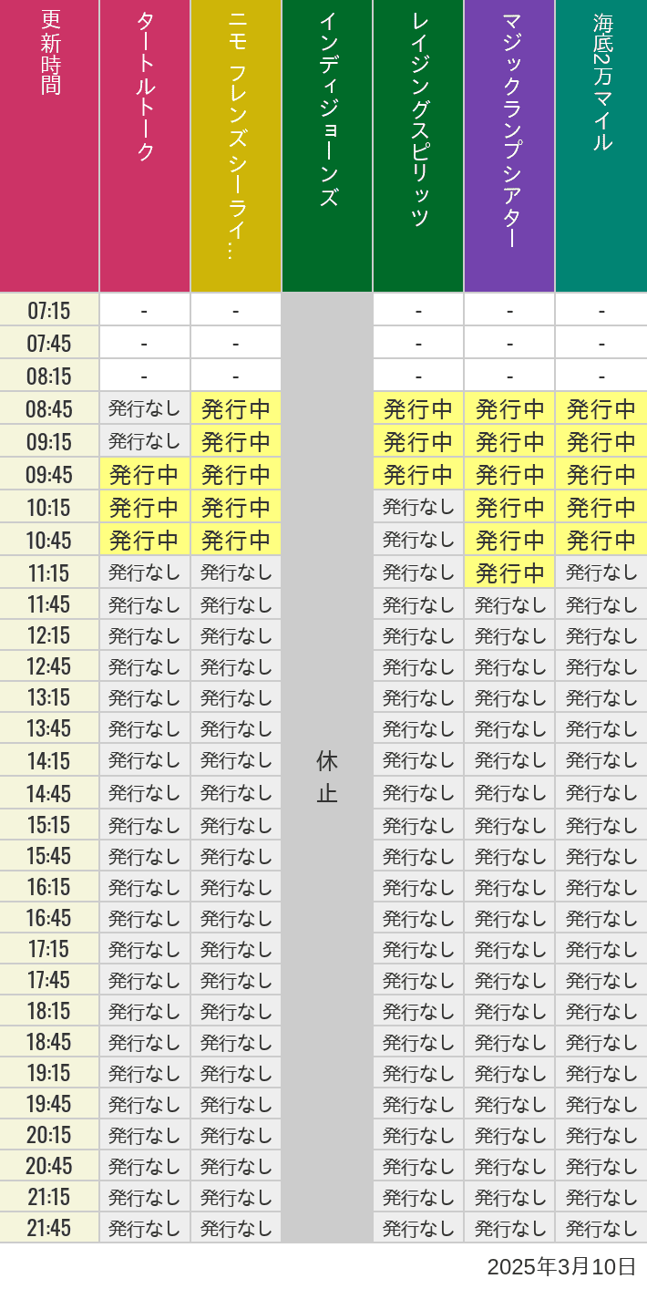 2025年3月10日（月）のソアリン  タワー オブ テラー トイストーリーマニア タートルトーク ニモ フレンズ シーライダーの待ち時間を7時から21時まで時間別に記録した表