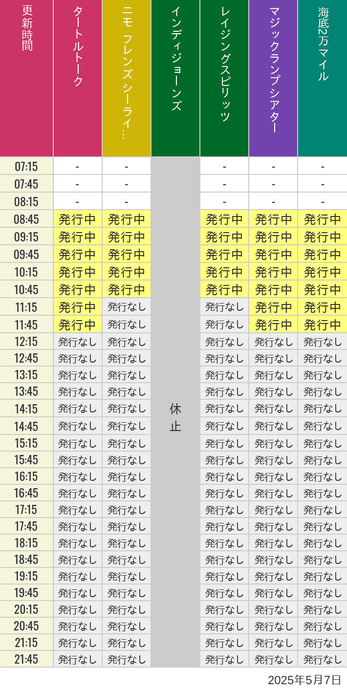 5月7日 ディズニーシー スタンバイパス 発券時間の待ち時間 2025年5月7日(水)のソアリン タワー オブ テラー トイストーリーマニア タートルトーク ニモ フレンズ シーライダーの待ち時間を7時から21時まで時間別に記録した表