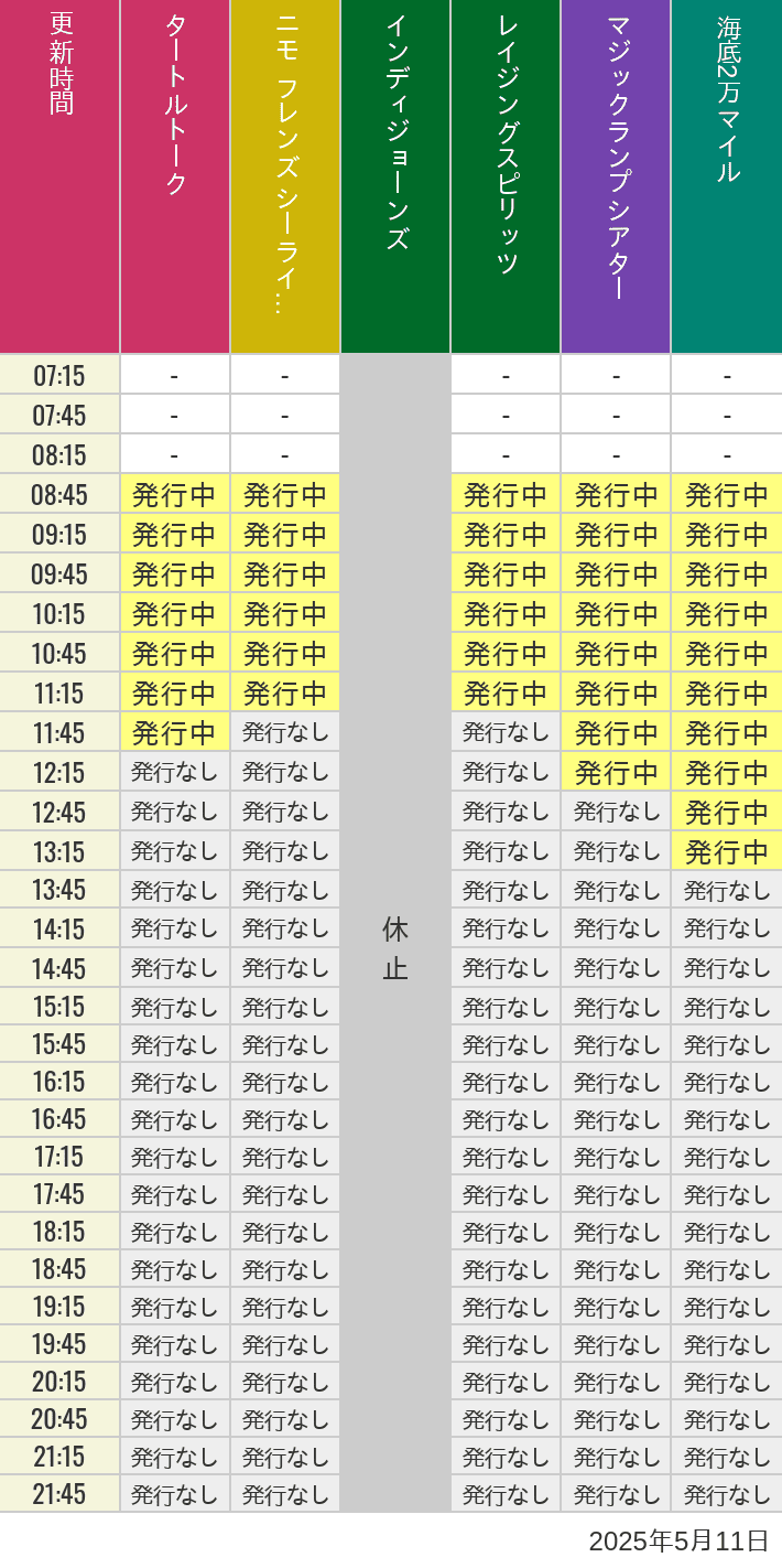 5月11日 ディズニーシー スタンバイパス 発券時間の待ち時間 2025年5月11日(日)のソアリン タワー オブ テラー トイストーリーマニア タートルトーク ニモ フレンズ シーライダーの待ち時間を7時から21時まで時間別に記録した表