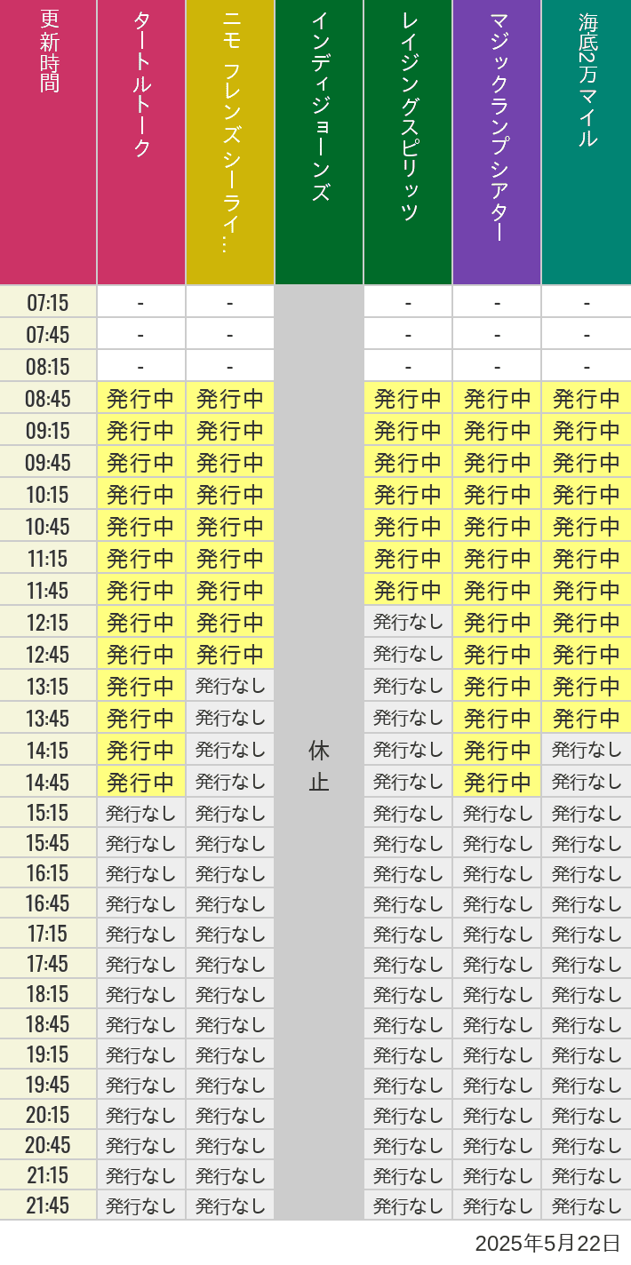 5月22日 ディズニーシー スタンバイパス 発券時間の待ち時間 2025年5月22日(木)のソアリン タワー オブ テラー トイストーリーマニア タートルトーク ニモ フレンズ シーライダーの待ち時間を7時から21時まで時間別に記録した表