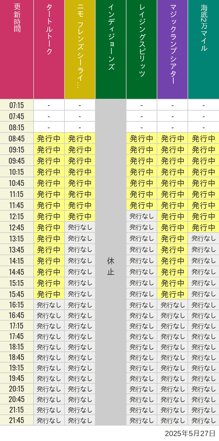 5月27日 ディズニーシー スタンバイパス 発券時間の待ち時間 2025年5月27日(火)のソアリン タワー オブ テラー トイストーリーマニア タートルトーク ニモ フレンズ シーライダーの待ち時間を7時から21時まで時間別に記録した表