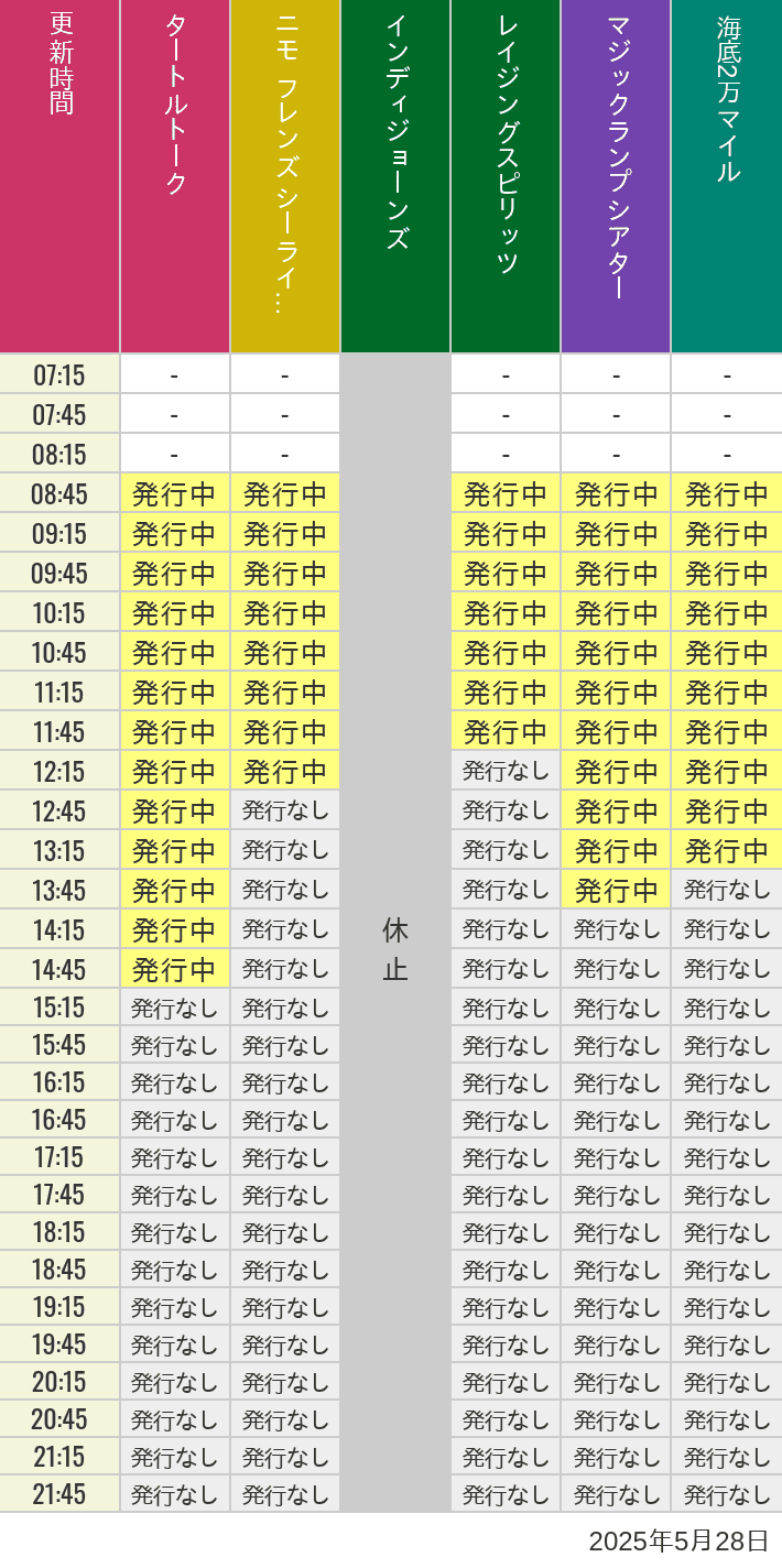5月28日 ディズニーシー スタンバイパス 発券時間の待ち時間 2025年5月28日(水)のソアリン タワー オブ テラー トイストーリーマニア タートルトーク ニモ フレンズ シーライダーの待ち時間を7時から21時まで時間別に記録した表