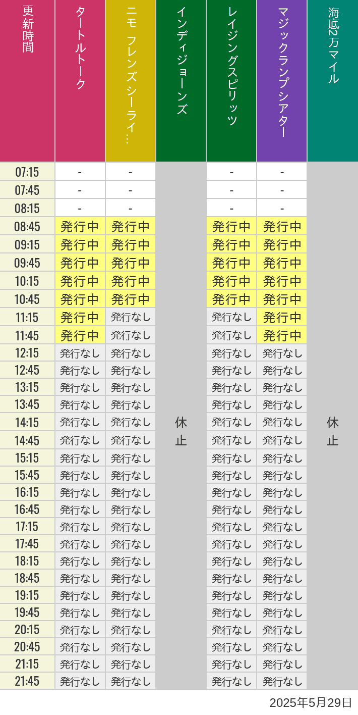 5月29日 ディズニーシー スタンバイパス 発券時間の待ち時間 2025年5月29日(木)のソアリン タワー オブ テラー トイストーリーマニア タートルトーク ニモ フレンズ シーライダーの待ち時間を7時から21時まで時間別に記録した表