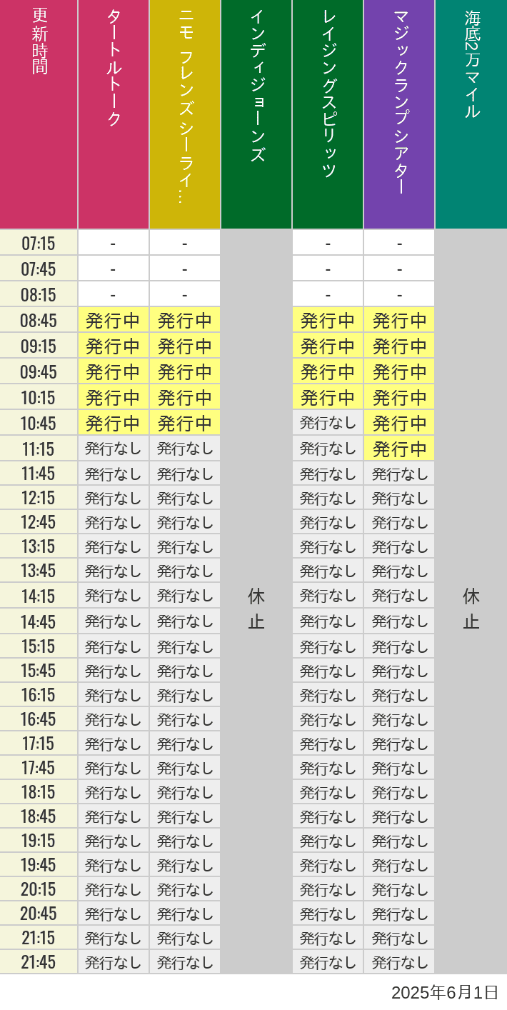 6月1日 ディズニーシー スタンバイパス 発券時間の待ち時間 2025年6月1日(日)のソアリン タワー オブ テラー トイストーリーマニア タートルトーク ニモ フレンズ シーライダーの待ち時間を7時から21時まで時間別に記録した表