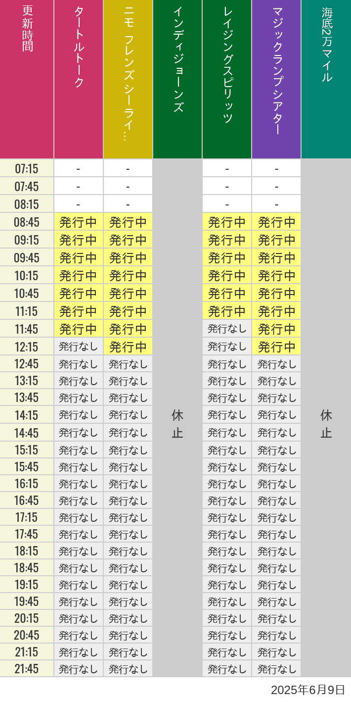 6月9日 ディズニーシー スタンバイパス 発券時間の待ち時間 2025年6月9日(月)のソアリン タワー オブ テラー トイストーリーマニア タートルトーク ニモ フレンズ シーライダーの待ち時間を7時から21時まで時間別に記録した表