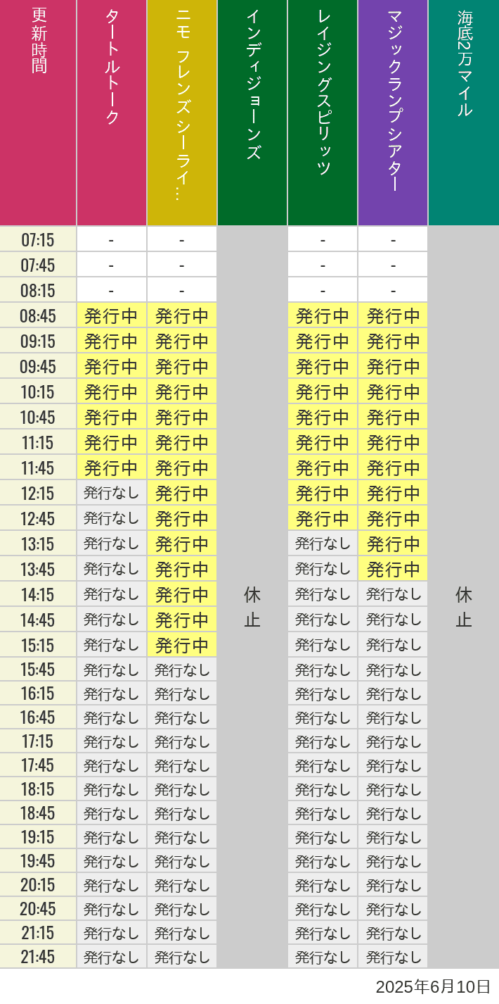 6月10日 ディズニーシー スタンバイパス 発券時間の待ち時間 2025年6月10日(火)のソアリン タワー オブ テラー トイストーリーマニア タートルトーク ニモ フレンズ シーライダーの待ち時間を7時から21時まで時間別に記録した表