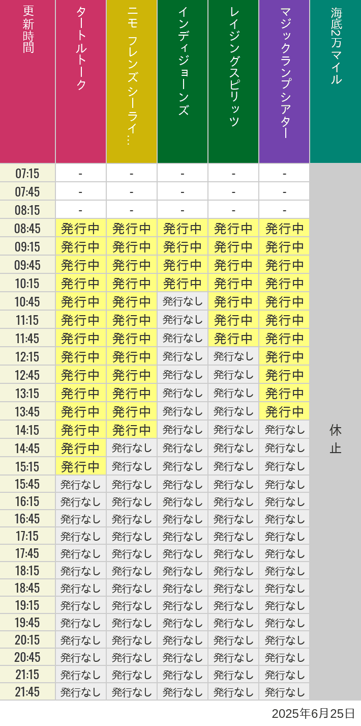 6月25日 ディズニーシー スタンバイパス 発券時間の待ち時間 2025年6月25日(水)のソアリン タワー オブ テラー トイストーリーマニア タートルトーク ニモ フレンズ シーライダーの待ち時間を7時から21時まで時間別に記録した表
