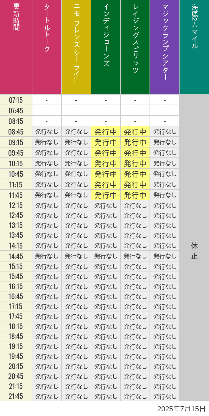 7月15日 ディズニーシー スタンバイパス 発券時間の待ち時間 2025年7月15日(火)のソアリン タワー オブ テラー トイストーリーマニア タートルトーク ニモ フレンズ シーライダーの待ち時間を7時から21時まで時間別に記録した表