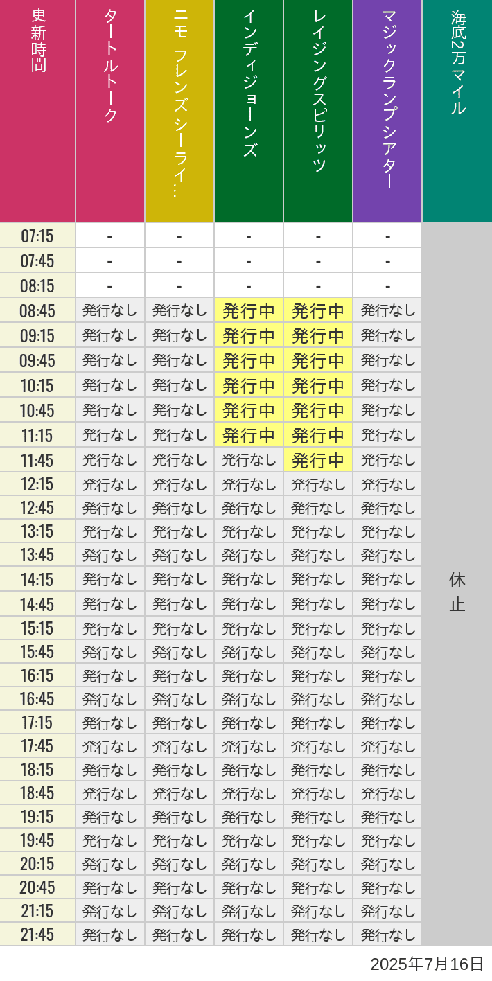 7月16日 ディズニーシー スタンバイパス 発券時間の待ち時間 2025年7月16日(水)のソアリン タワー オブ テラー トイストーリーマニア タートルトーク ニモ フレンズ シーライダーの待ち時間を7時から21時まで時間別に記録した表