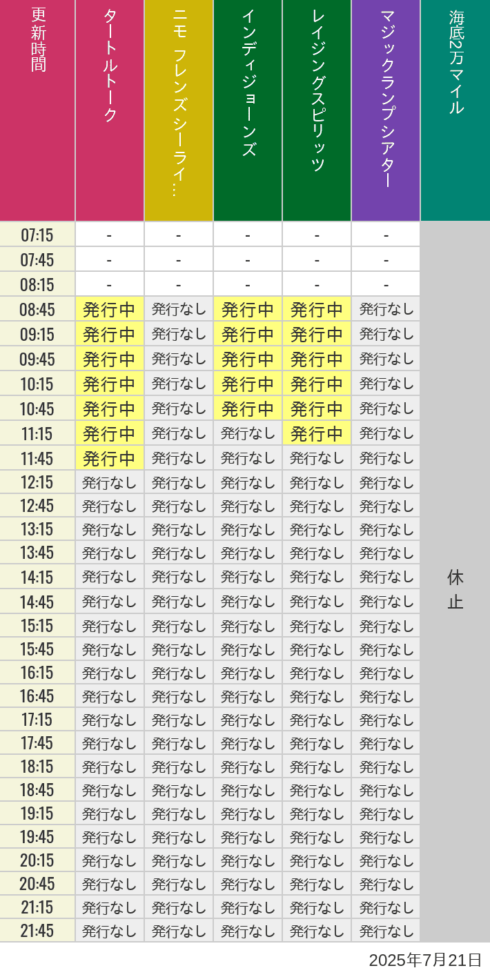 7月21日 ディズニーシー スタンバイパス 発券時間の待ち時間 2025年7月21日(月)のソアリン タワー オブ テラー トイストーリーマニア タートルトーク ニモ フレンズ シーライダーの待ち時間を7時から21時まで時間別に記録した表