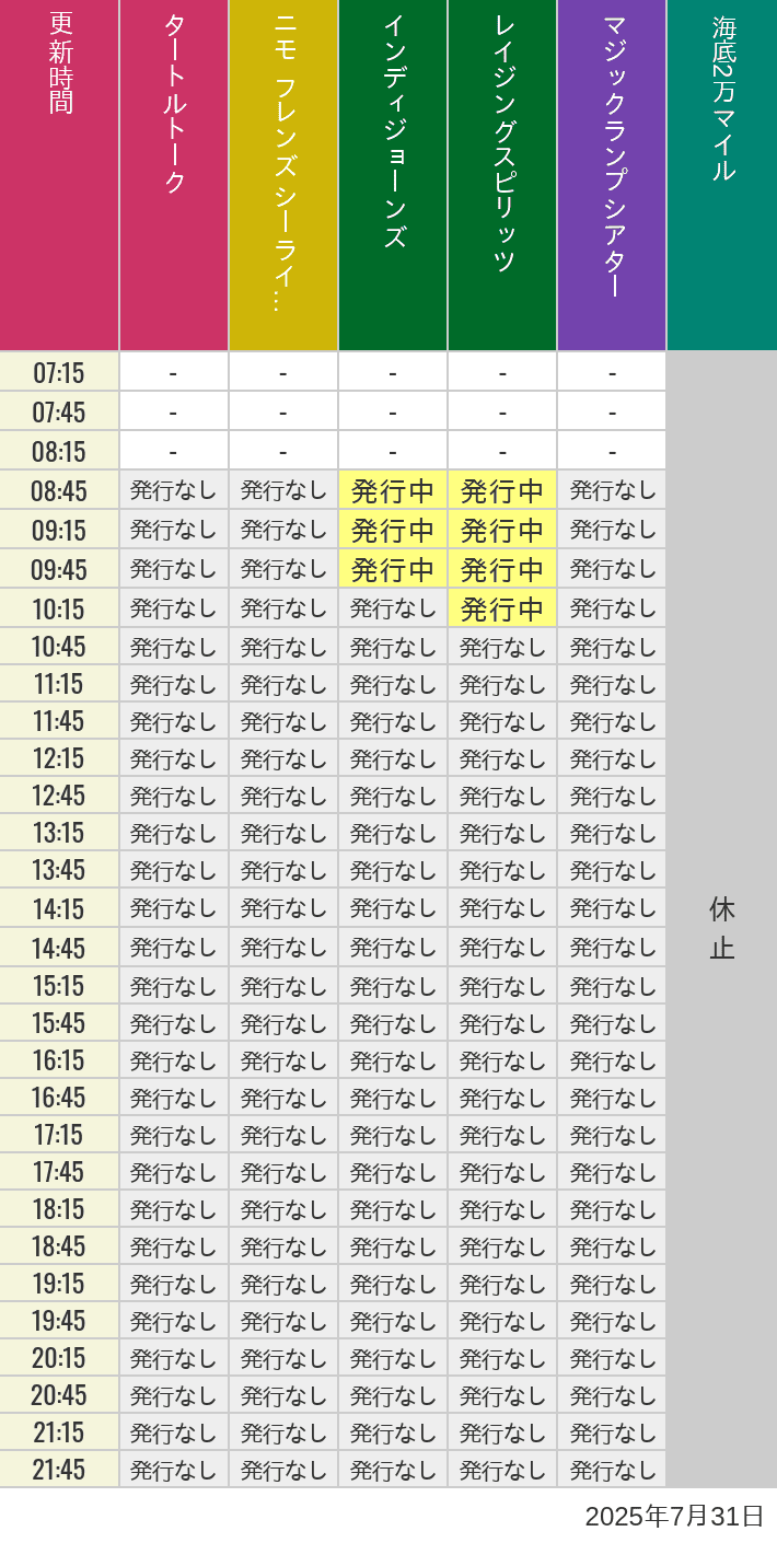 7月31日 ディズニーシー スタンバイパス 発券時間の待ち時間 2025年7月31日(木)のソアリン タワー オブ テラー トイストーリーマニア タートルトーク ニモ フレンズ シーライダーの待ち時間を7時から21時まで時間別に記録した表