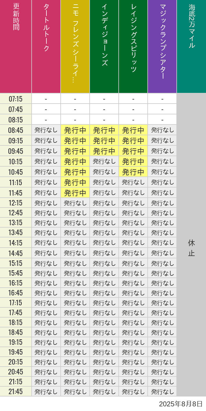 8月8日 ディズニーシー スタンバイパス 発券時間の待ち時間 2025年8月8日(金)のソアリン タワー オブ テラー トイストーリーマニア タートルトーク ニモ フレンズ シーライダーの待ち時間を7時から21時まで時間別に記録した表