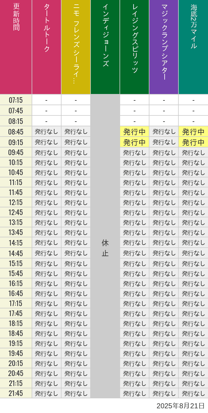 8月21日 ディズニーシー スタンバイパス 発券時間の待ち時間 2025年8月21日(木)のソアリン タワー オブ テラー トイストーリーマニア タートルトーク ニモ フレンズ シーライダーの待ち時間を7時から21時まで時間別に記録した表