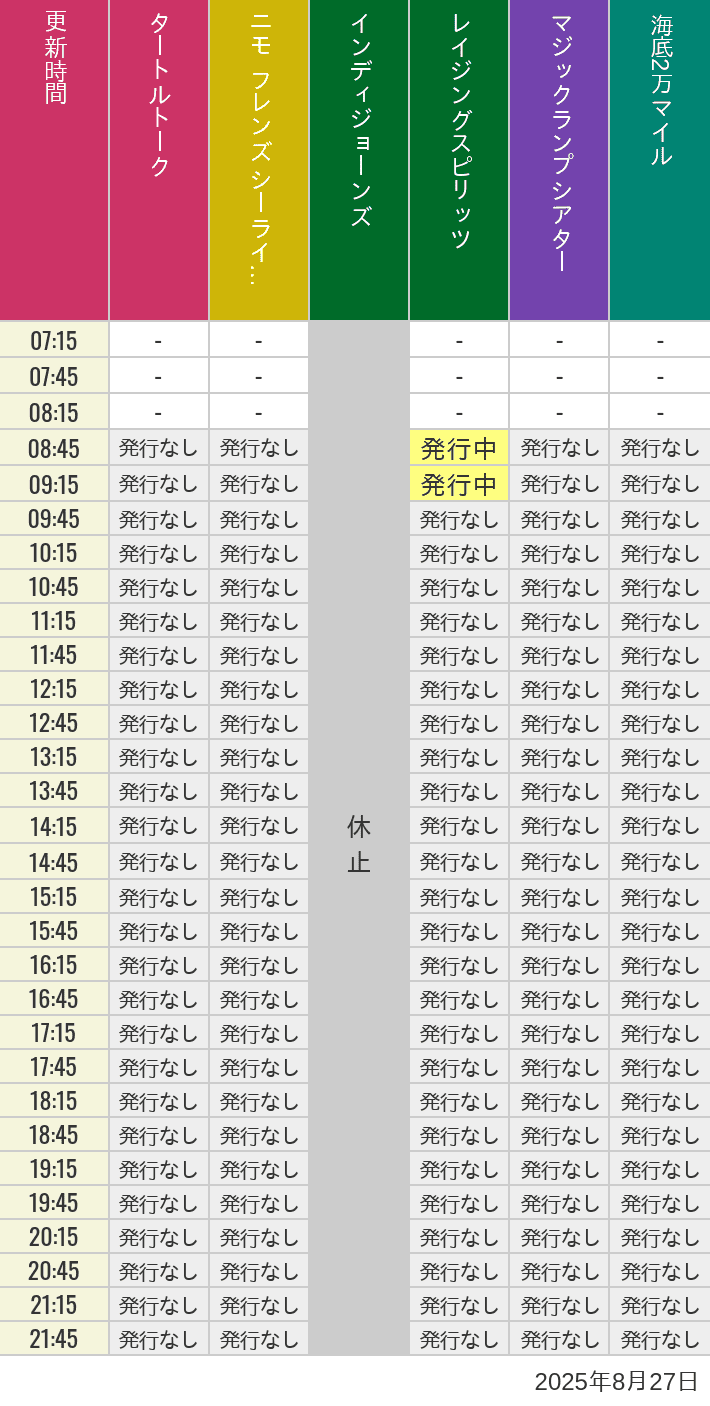 8月27日 ディズニーシー スタンバイパス 発券時間の待ち時間 2025年8月27日(水)のソアリン タワー オブ テラー トイストーリーマニア タートルトーク ニモ フレンズ シーライダーの待ち時間を7時から21時まで時間別に記録した表