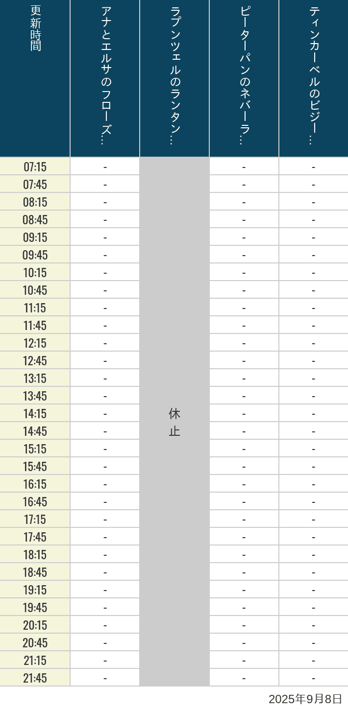2025年9月8日（月）のアナ雪、ラプンツェル、ピーターパン、ティンカーベルの待ち時間を7時から21時まで時間別に記録した表