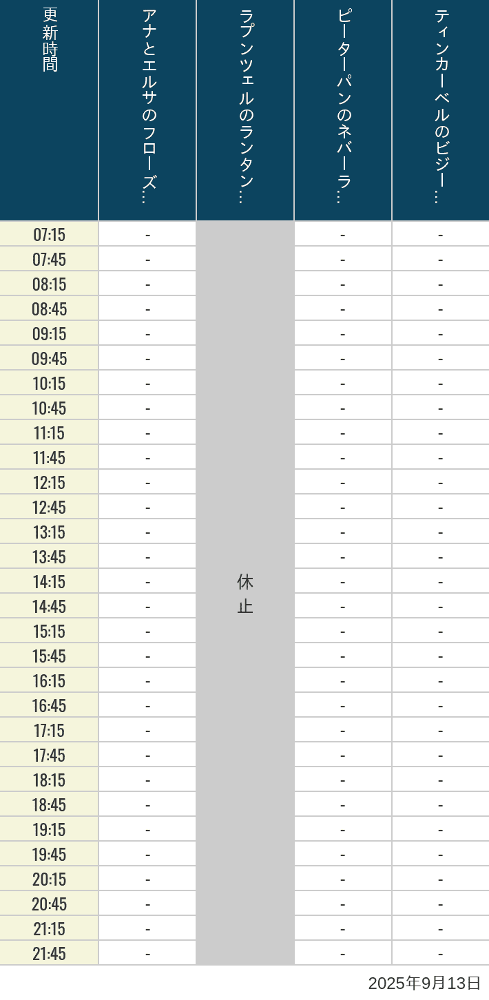 2025年9月13日（土）のアナ雪、ラプンツェル、ピーターパン、ティンカーベルの待ち時間を7時から21時まで時間別に記録した表