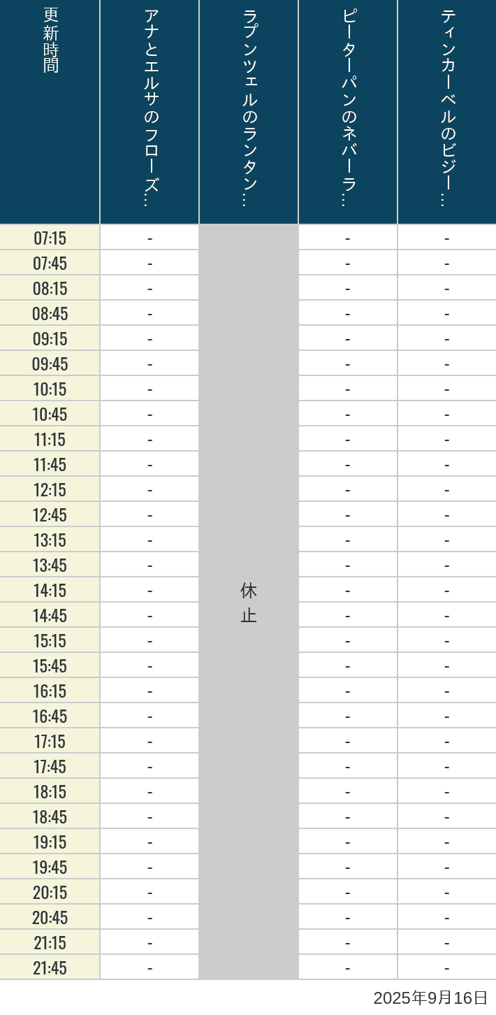 2025年9月16日（火）のアナ雪、ラプンツェル、ピーターパン、ティンカーベルの待ち時間を7時から21時まで時間別に記録した表