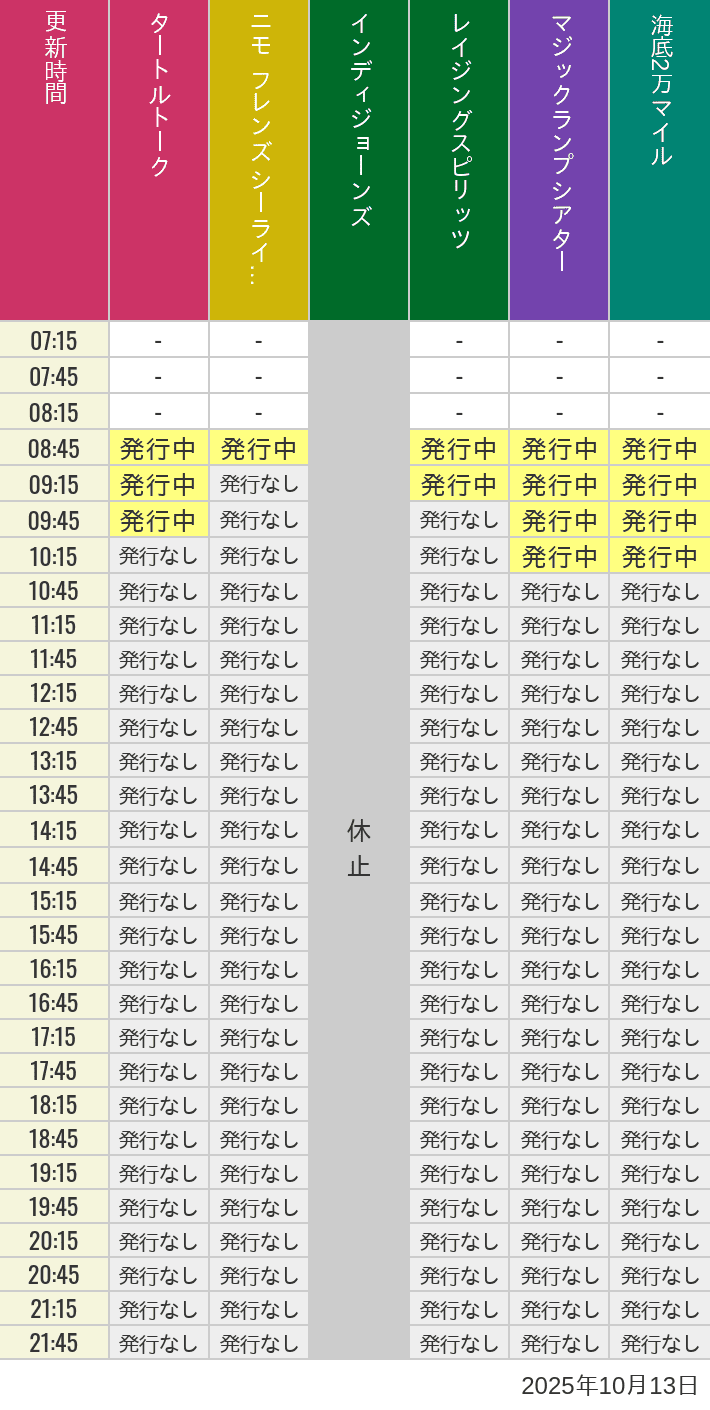 10月13日 ディズニーシー スタンバイパス 発券時間の待ち時間 2025年10月13日(月)のソアリン タワー オブ テラー トイストーリーマニア タートルトーク ニモ フレンズ シーライダーの待ち時間を7時から21時まで時間別に記録した表