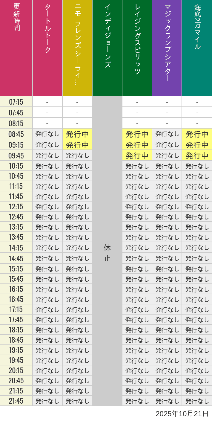 10月21日 ディズニーシー スタンバイパス 発券時間の待ち時間 2025年10月21日(火)のソアリン タワー オブ テラー トイストーリーマニア タートルトーク ニモ フレンズ シーライダーの待ち時間を7時から21時まで時間別に記録した表