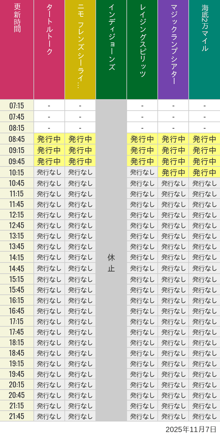 11月7日 ディズニーシー スタンバイパス 発券時間の待ち時間 2025年11月7日(金)のソアリン タワー オブ テラー トイストーリーマニア タートルトーク ニモ フレンズ シーライダーの待ち時間を7時から21時まで時間別に記録した表
