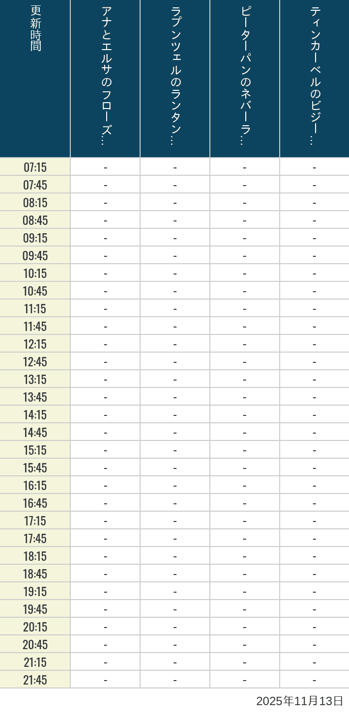 2025年11月13日（木）のアナ雪、ラプンツェル、ピーターパン、ティンカーベルの待ち時間を7時から21時まで時間別に記録した表