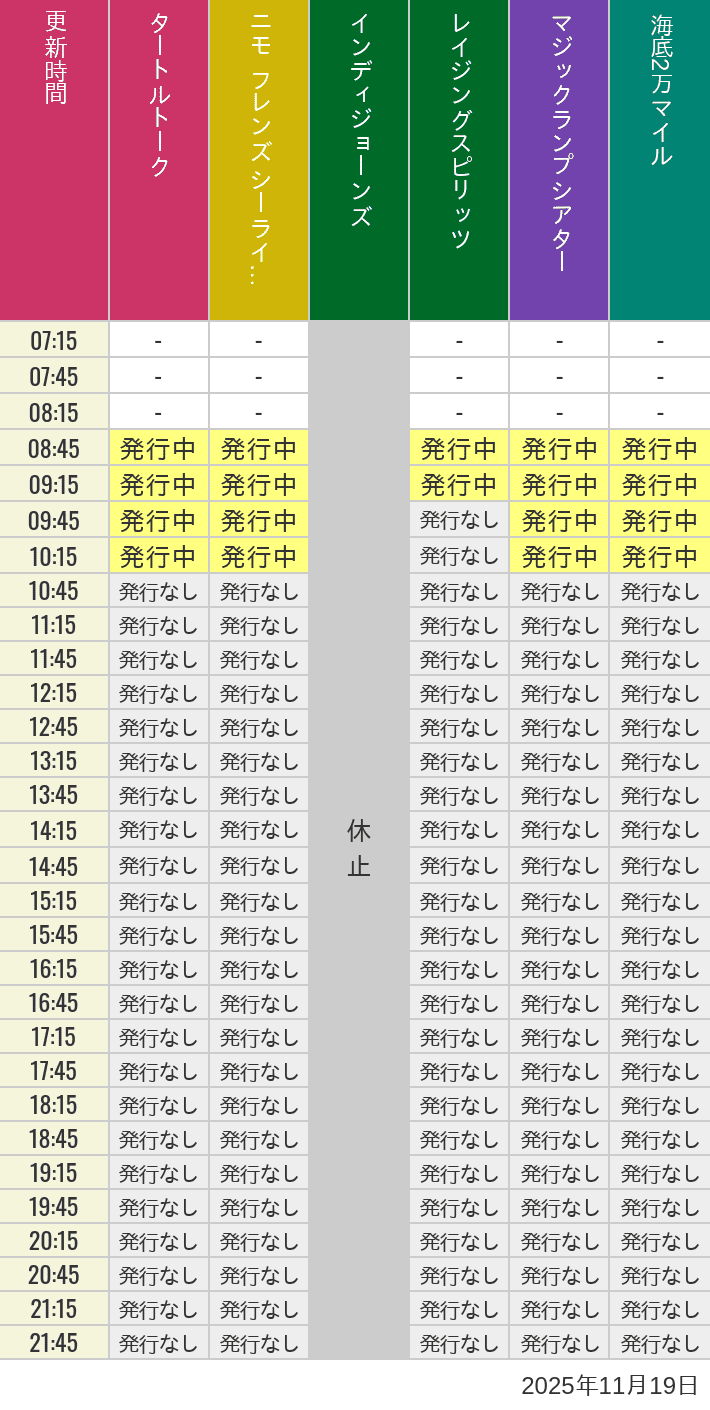 11月19日 ディズニーシー スタンバイパス 発券時間の待ち時間 2025年11月19日(水)のソアリン タワー オブ テラー トイストーリーマニア タートルトーク ニモ フレンズ シーライダーの待ち時間を7時から21時まで時間別に記録した表
