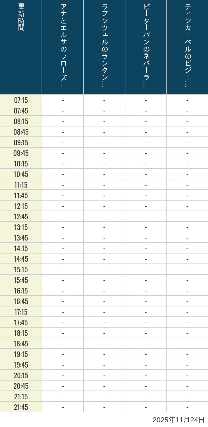 2025年11月24日（月）のアナ雪、ラプンツェル、ピーターパン、ティンカーベルの待ち時間を7時から21時まで時間別に記録した表