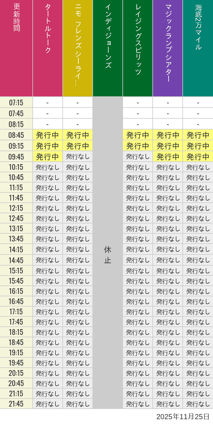 11月25日 ディズニーシー スタンバイパス 発券時間の待ち時間 2025年11月25日(火)のソアリン タワー オブ テラー トイストーリーマニア タートルトーク ニモ フレンズ シーライダーの待ち時間を7時から21時まで時間別に記録した表