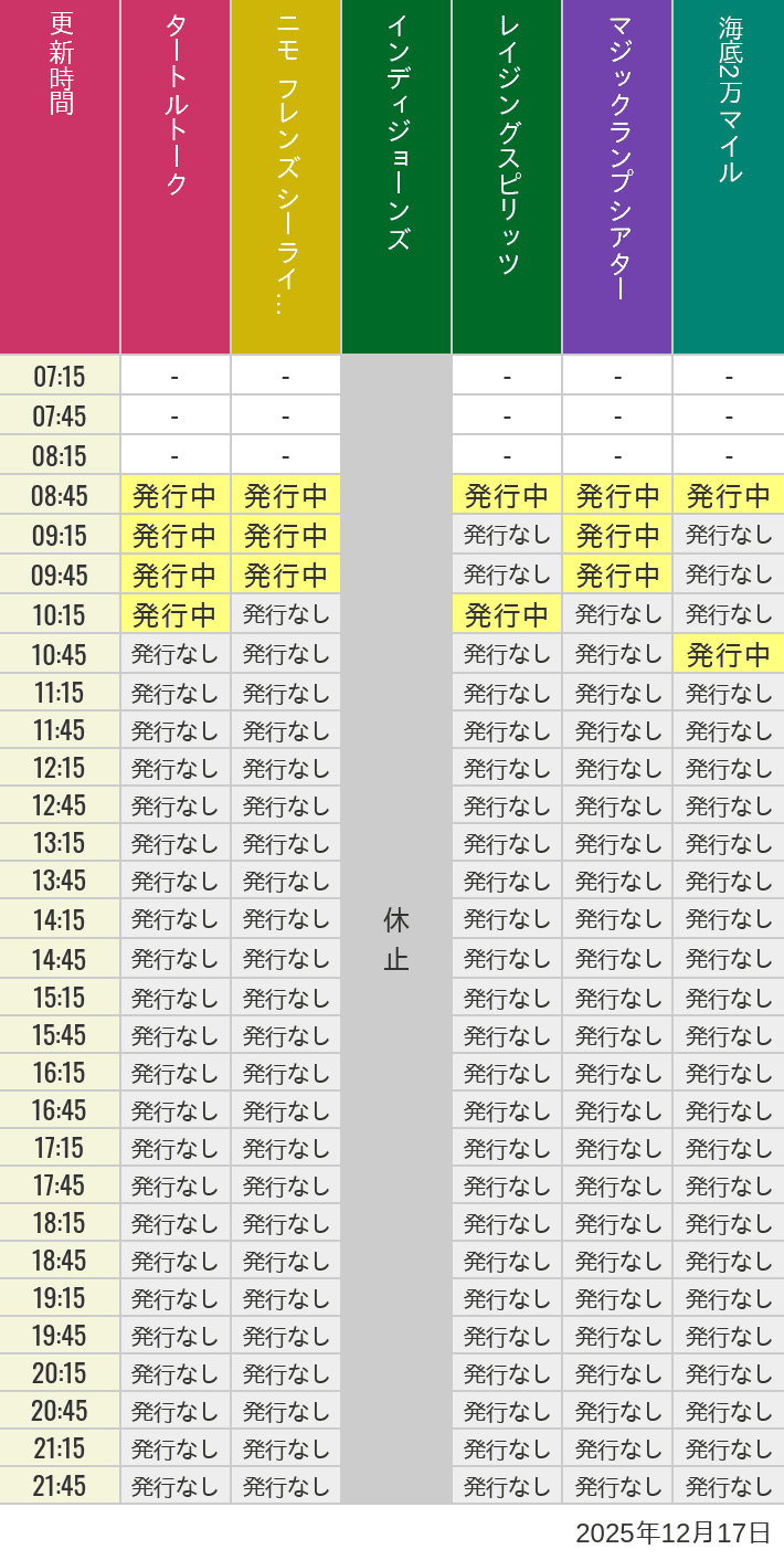 12月17日 ディズニーシー スタンバイパス 発券時間の待ち時間 2025年12月17日(水)のソアリン タワー オブ テラー トイストーリーマニア タートルトーク ニモ フレンズ シーライダーの待ち時間を7時から21時まで時間別に記録した表