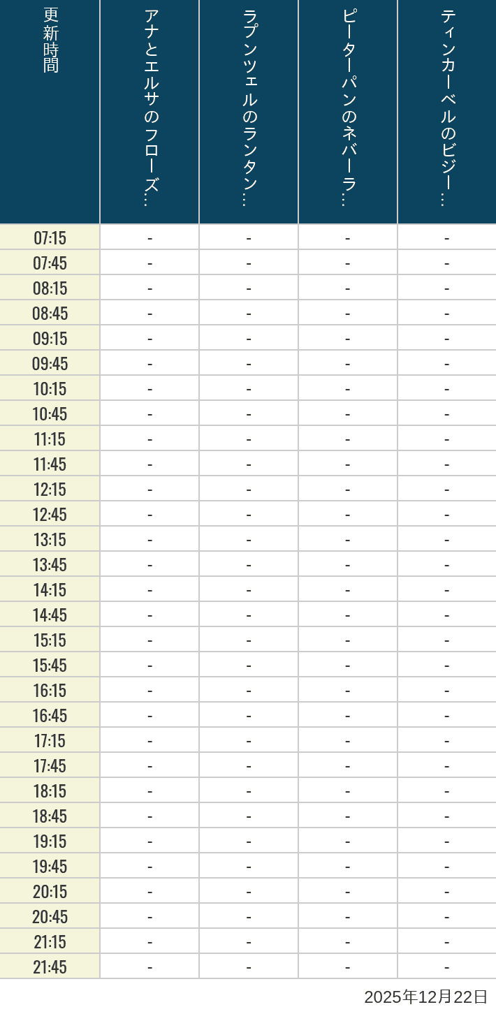 2025年12月22日（月）のアナ雪、ラプンツェル、ピーターパン、ティンカーベルの待ち時間を7時から21時まで時間別に記録した表