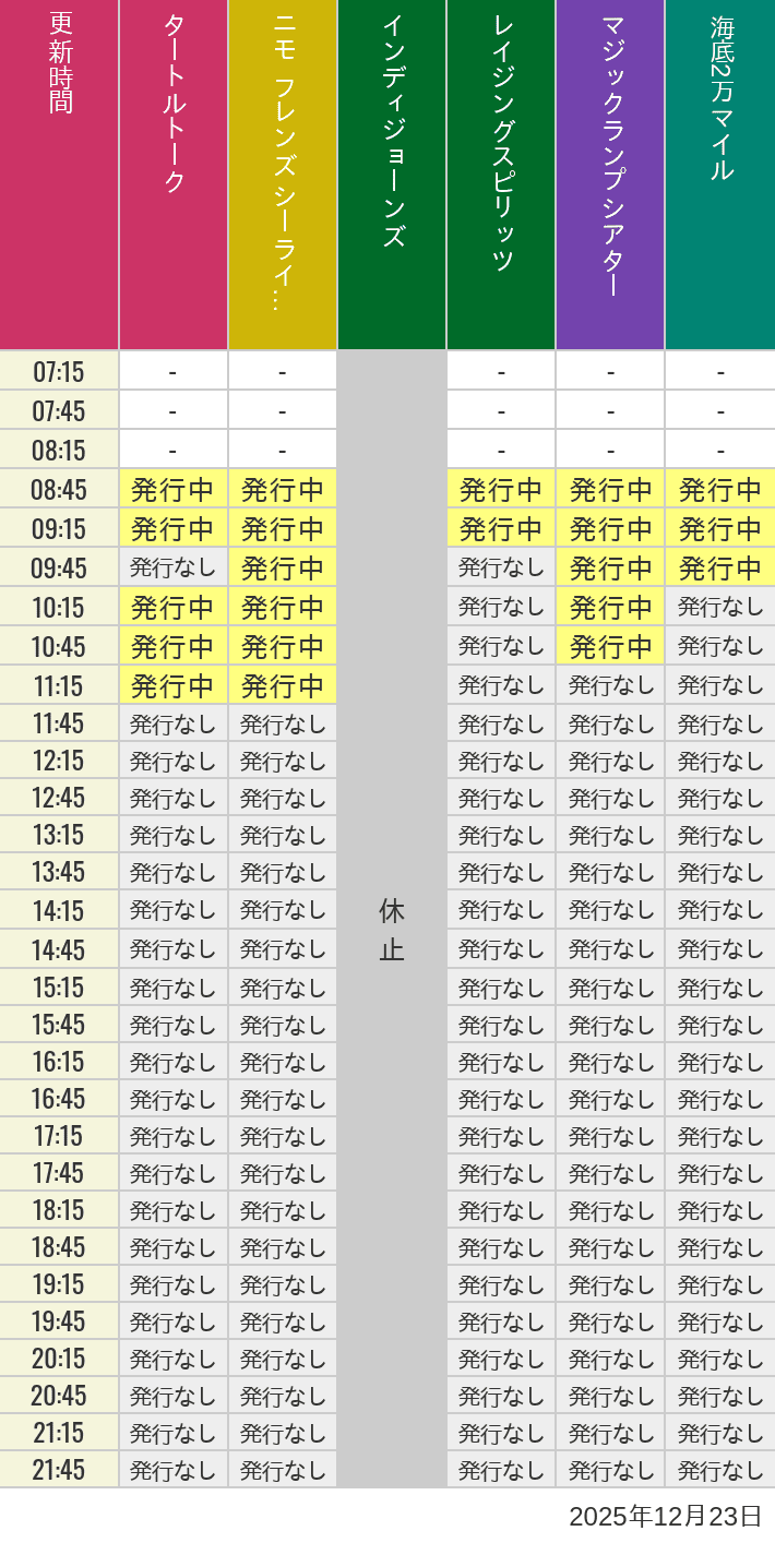 2025年12月23日（火）のソアリン  タワー オブ テラー トイストーリーマニア タートルトーク ニモ フレンズ シーライダーの待ち時間を7時から21時まで時間別に記録した表