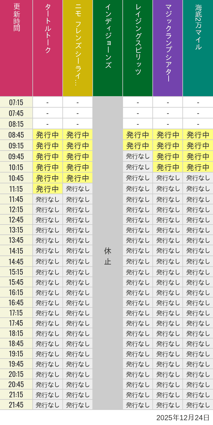 12月24日 ディズニーシー スタンバイパス 発券時間の待ち時間 2025年12月24日(水)のソアリン タワー オブ テラー トイストーリーマニア タートルトーク ニモ フレンズ シーライダーの待ち時間を7時から21時まで時間別に記録した表
