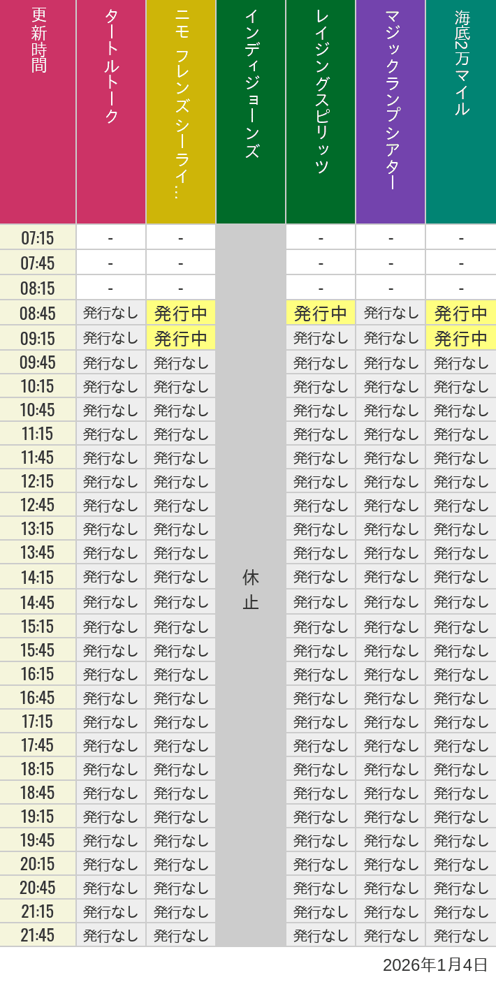 1月4日 ディズニーシー スタンバイパス 発券時間の待ち時間 2026年1月4日(日)のソアリン タワー オブ テラー トイストーリーマニア タートルトーク ニモ フレンズ シーライダーの待ち時間を7時から21時まで時間別に記録した表
