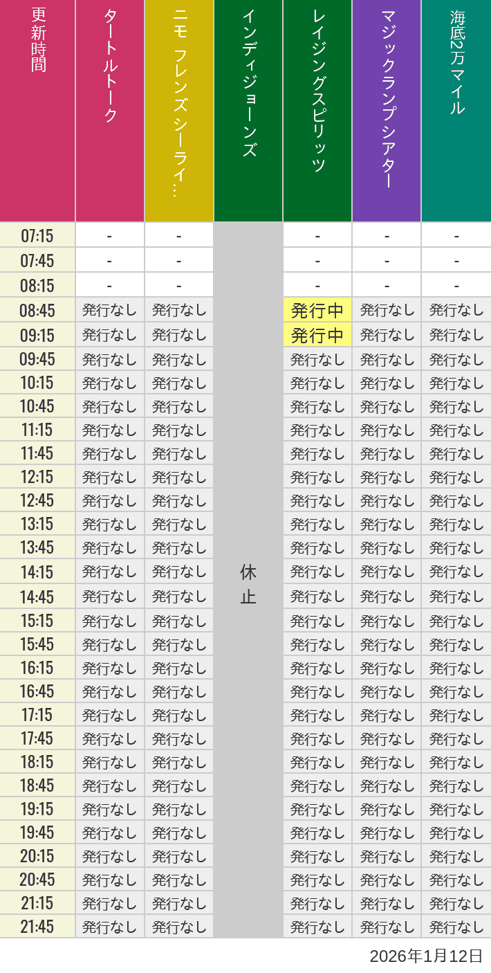 2026年1月12日（月）のソアリン  タワー オブ テラー トイストーリーマニア タートルトーク ニモ フレンズ シーライダーの待ち時間を7時から21時まで時間別に記録した表